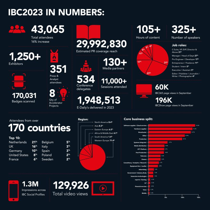 IBC2023 Overview