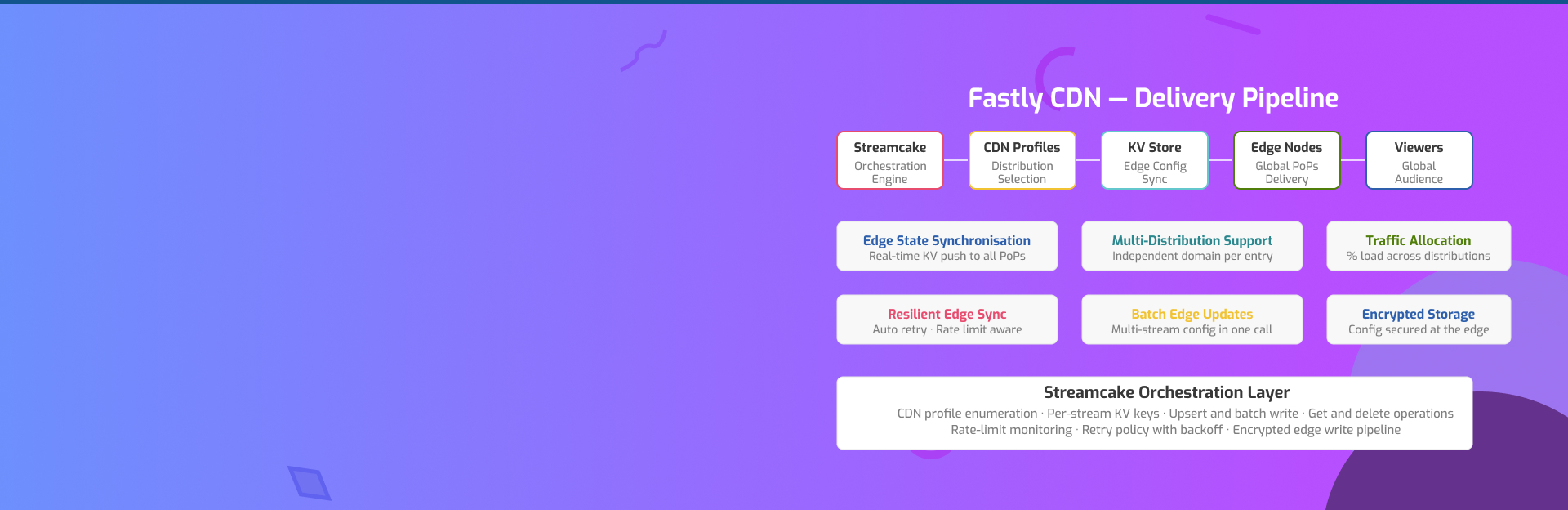 Fastly
