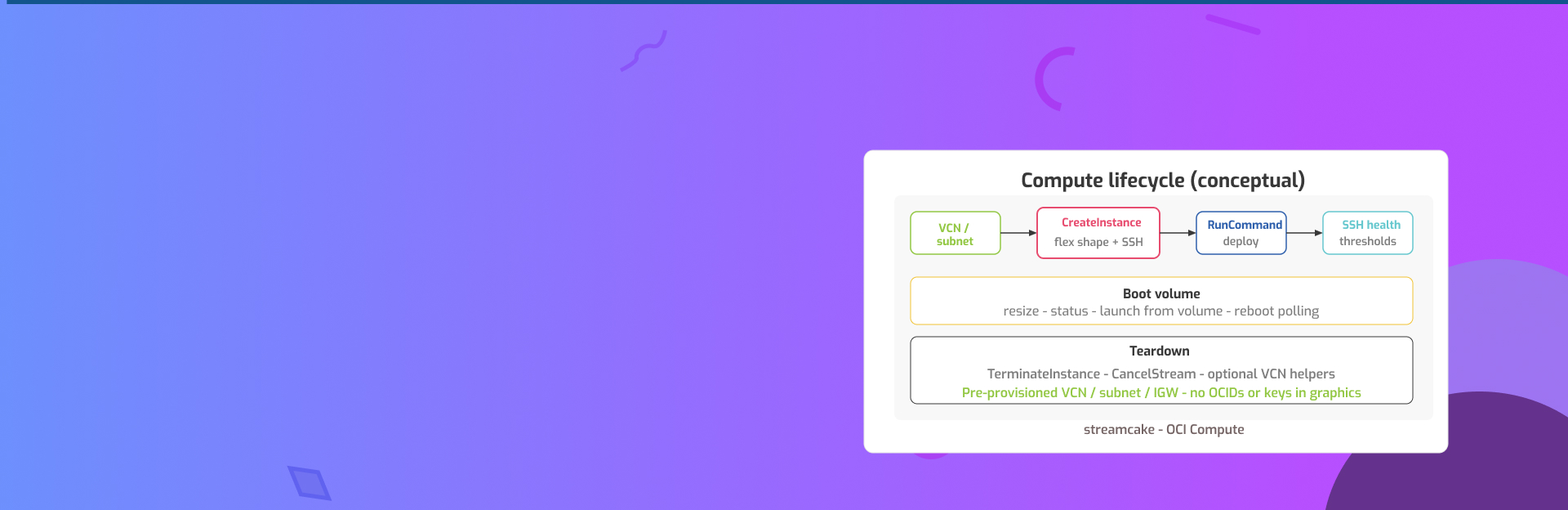 Oracle Cloud Core