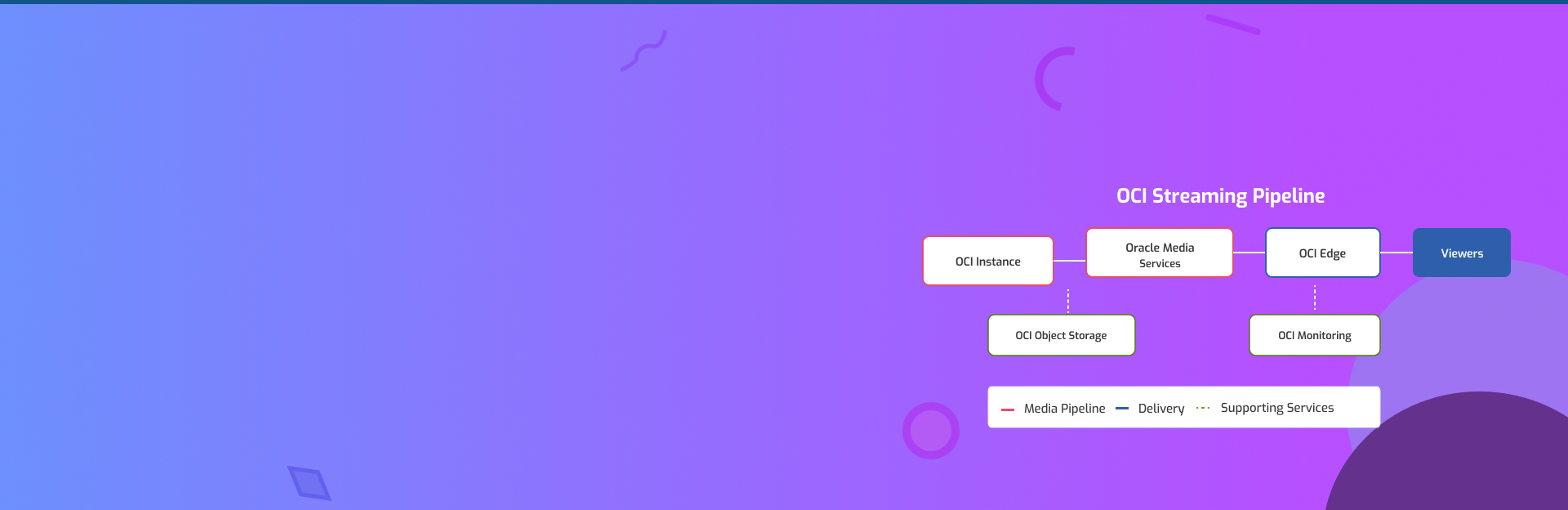 Oracle Media Services