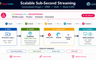 Ceeblue and Layercake Expand Strategic Integration to Launch Production-Ready DRM and Breakthrough Ultra-Low Latency SSAI on Standard CDNs with Broadcast-Grade Orchestration